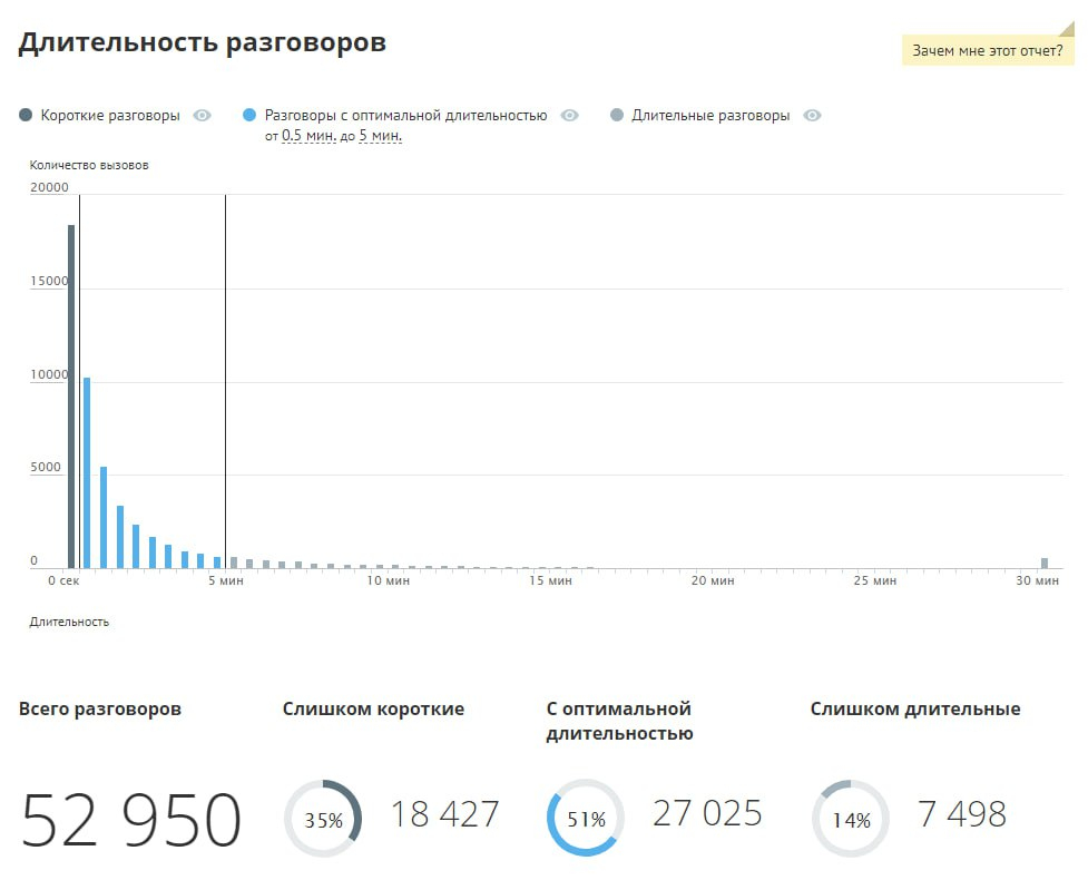 Манго Офис - Мощный инструмент для маркетинга и управления звонками